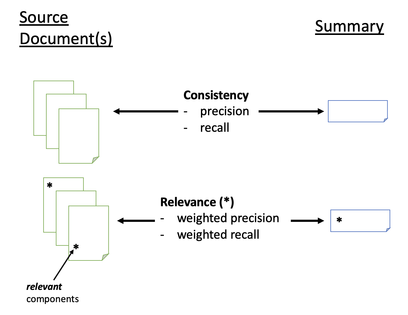 Consistency vs Relevance